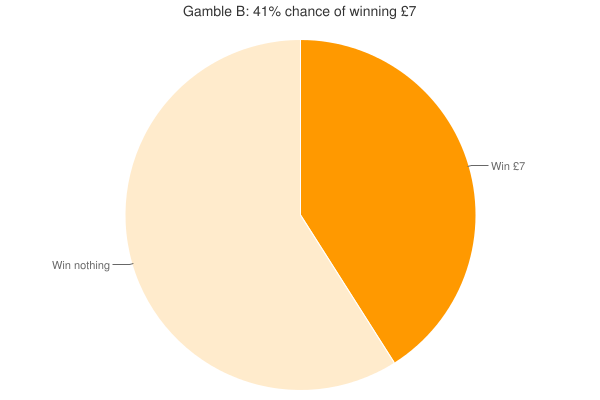 Gamble B: 41% chance of winning £7
